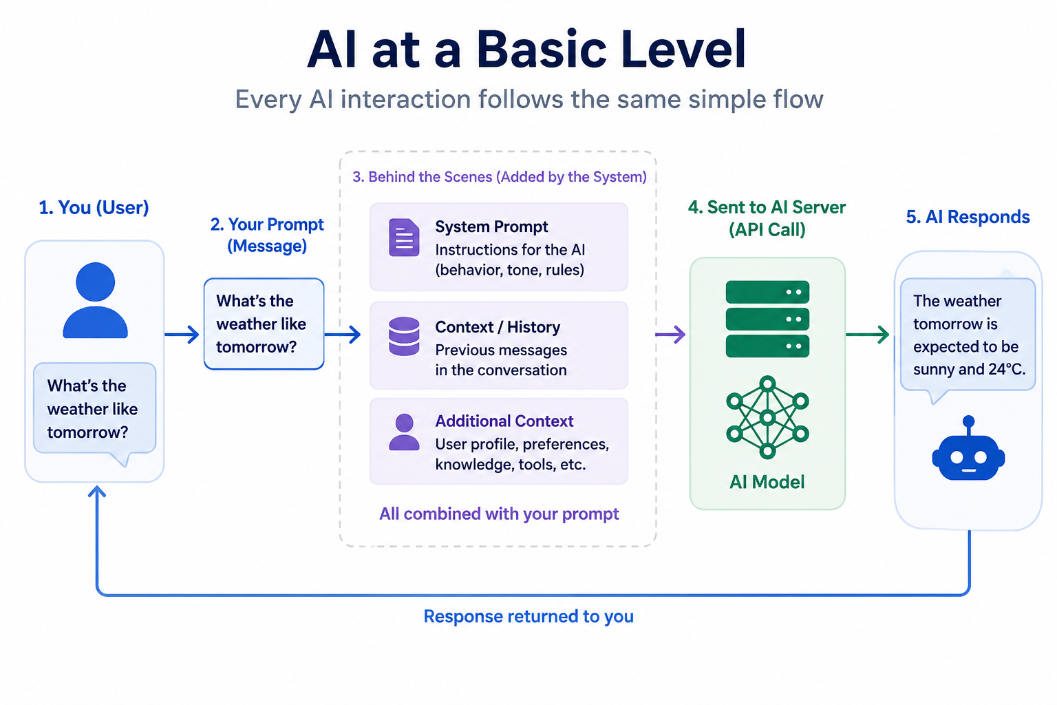 AI at a basic level: you type a prompt, the system adds its instructions, history and extra context, sends it all to the AI server, and the answer comes back to you.
